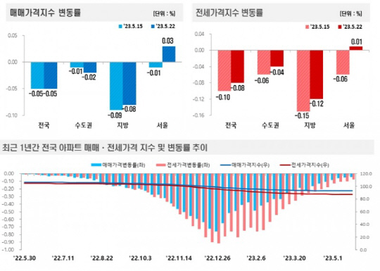 서울 아파트값 1년 만에 상승 전환…경기도는 낙폭 확대